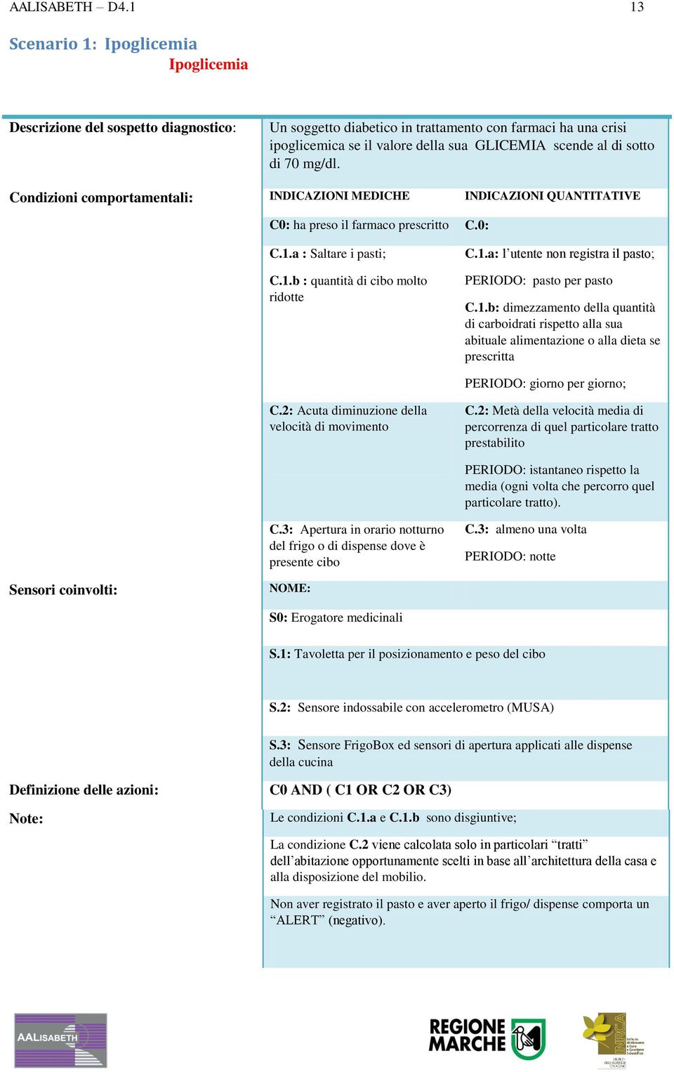 sotto di 70 mg/dl. Condizioni comportamentali: INDICAZIONI MEDICHE INDICAZIONI QUANTITATIVE C0: ha preso il farmaco prescritto C.0: C.1.a : Saltare i pasti; C.1.b : quantità di cibo molto ridotte C.1.a: l utente non registra il pasto; PERIODO: pasto per pasto C.