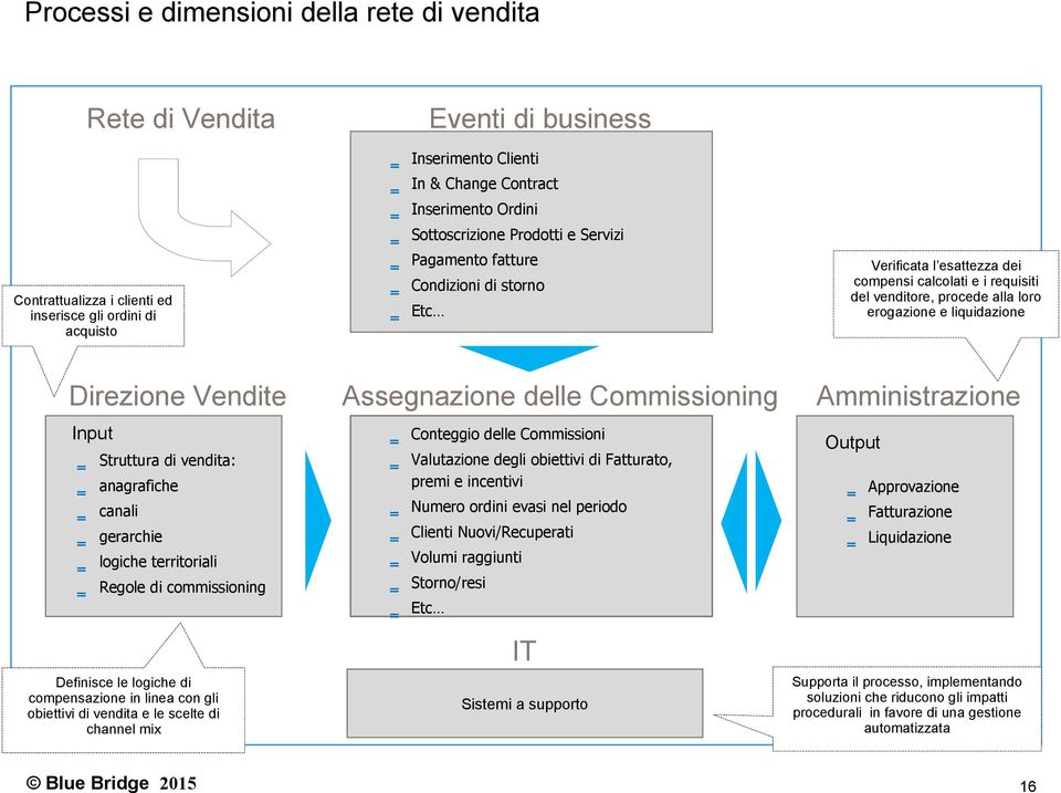 compensi calcolati e i requisiti del venditore, procede alla loro erogazione e liquidazione Amministrazione Output anagrafiche Valutazione degli obiettivi di Fatturato, premi e incentivi canali