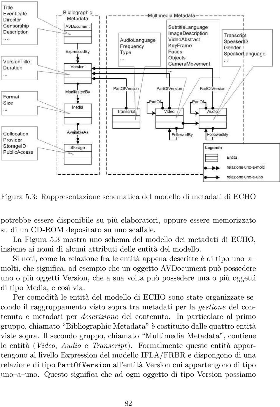 Si noti, come la relazione fra le entità appena descritte è di tipo uno a molti, che significa, ad esempio che un oggetto AVDocument può possedere uno o più oggetti Version, che a sua volta può