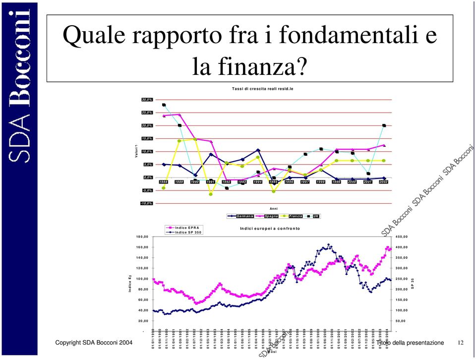 450,00 160,00 400,00 140,00 350,00 120,00 300,00 100,00 80,00 250,00 200,00 60,00 40,00 20,00 Copyright SDA Bocconi 2004 Titolo della presentazione 12-01/01/1990 01/06/1990 01/11/1990 01/04/1991