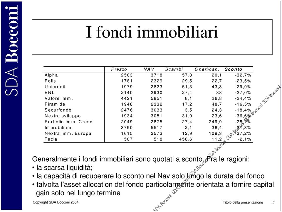 2049 2875 27,4 249,9-28,7% Immobilium 3790 5517 2,1 36,4-31,3% Nextra imm. Europa 1615 2573 12,9 109,3-37,2% Tecla 507 518 458,6 11,2-2,1% Generalmente i fondi immobiliari sono quotati a sconto.