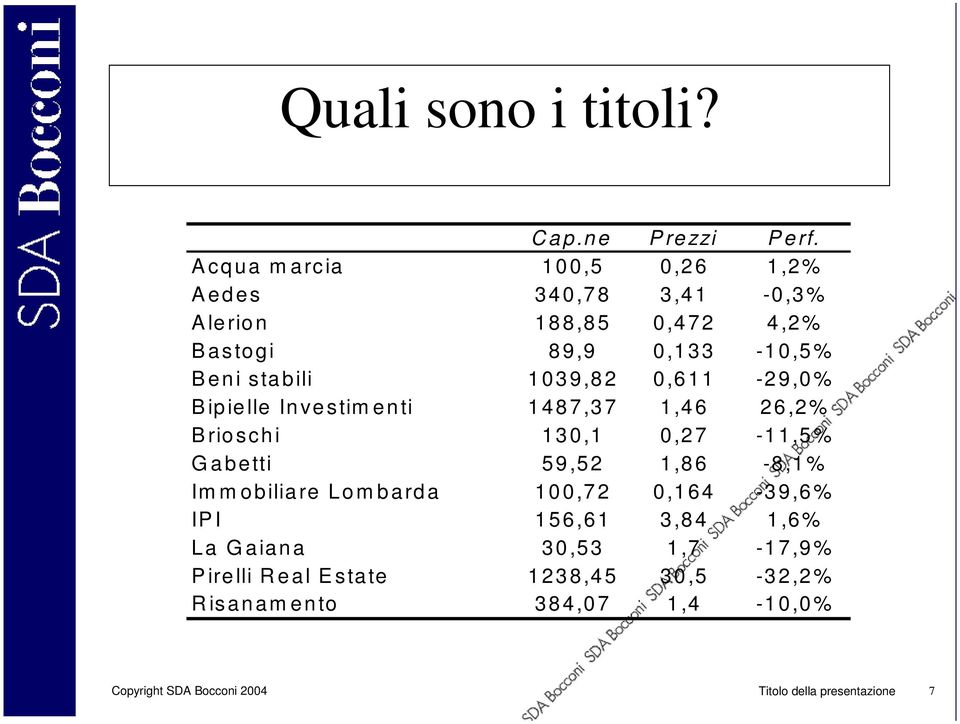 1039,82 0,611-29,0% Bipielle Investimenti 1487,37 1,46 26,2% Brioschi 130,1 0,27-11,5% Gabetti 59,52 1,86-8,1%