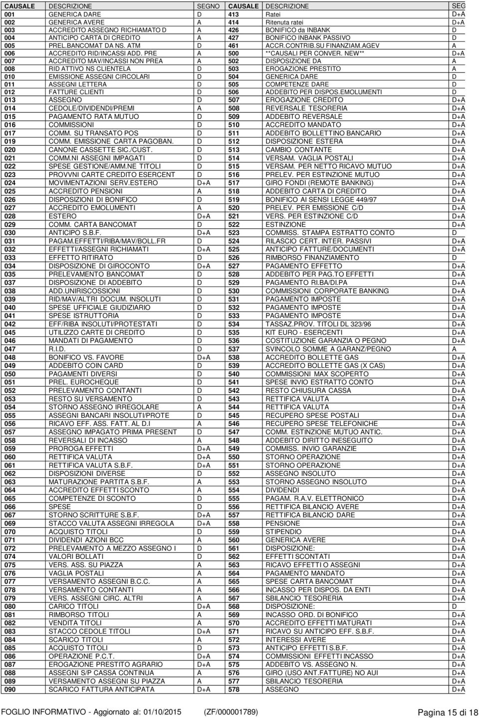 NEW** D+A 007 ACCREDITO MAV/INCASSI NON PREA A 502 DISPOSIZIONE DA A 008 RID ATTIVO NS CLIENTELA D 503 EROGAZIONE PRESTITO A 010 EMISSIONE ASSEGNI CIRCOLARI D 504 GENERICA DARE D 011 ASSEGNI LETTERA