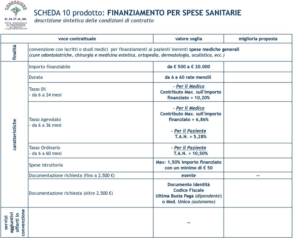 sull'importo finanziato = 10,20% caratteristiche Tasso Agevolato - da 6 a 36 mesi Tasso Ordinario - da 6 a 60 mesi Spese istruttoria - Per il Medico Contributo Max.