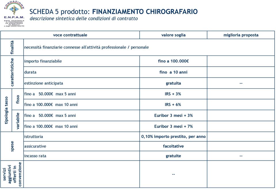 000 fino a 10 anni estinzione anticipata gratuita tipologia tasso fisso variabile fino a 50.000 max 5 anni IRS + 3% fino a 100.