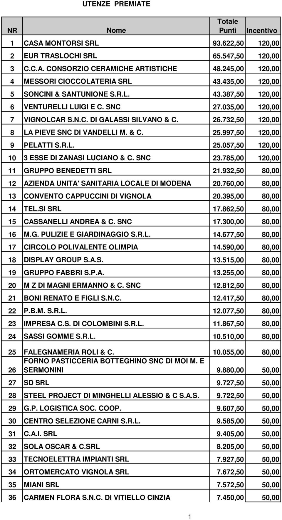 732,50 120,00 8 LA PIEVE SNC DI VANDELLI M. & C. 25.997,50 120,00 9 PELATTI S.R.L. 25.057,50 120,00 10 3 ESSE DI ZANASI LUCIANO & C. SNC 23.785,00 120,00 11 GRUPPO BENEDETTI SRL 21.