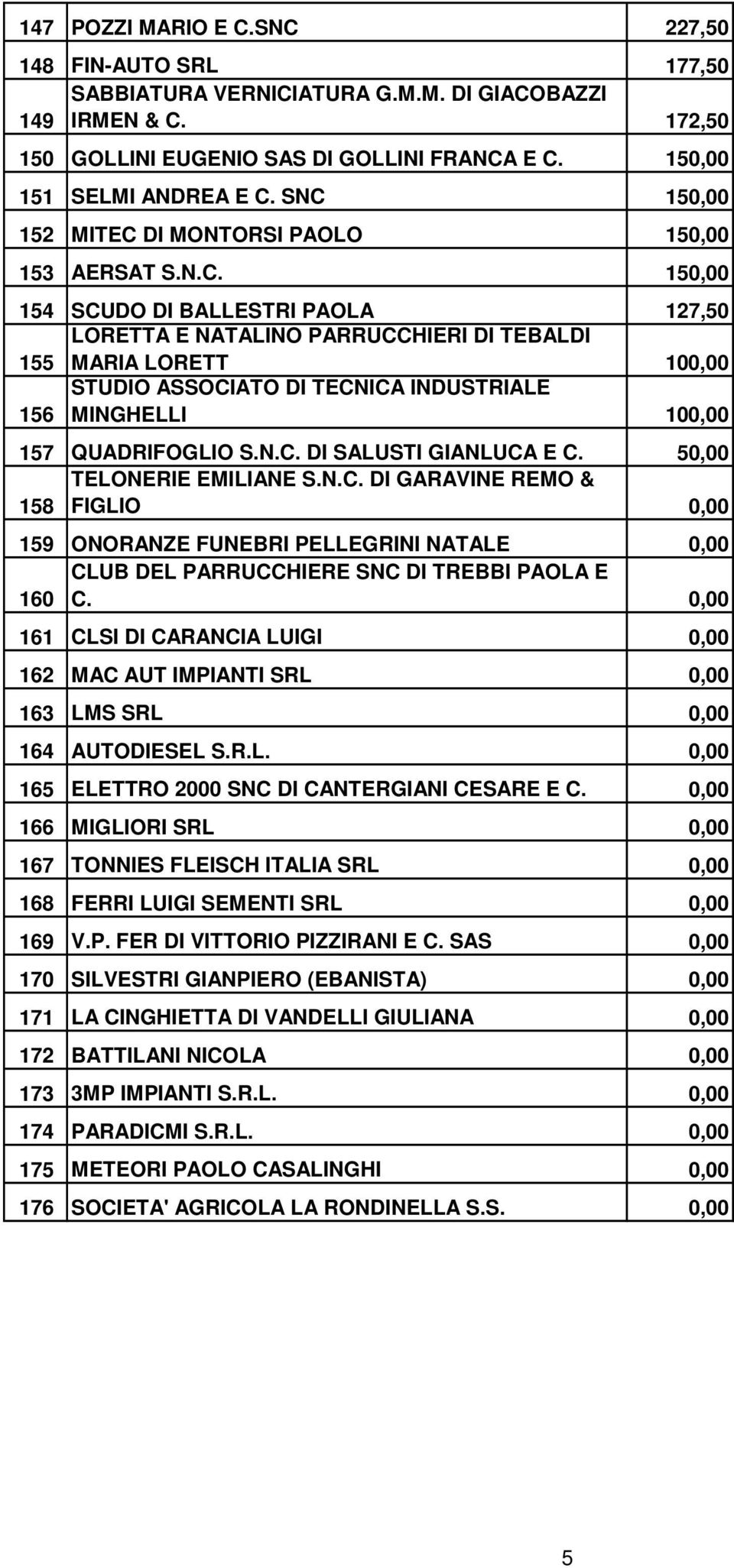 N.C. DI SALUSTI GIANLUCA E C. 50,00 TELONERIE EMILIANE S.N.C. DI GARAVINE REMO & 158 FIGLIO 0,00 159 ONORANZE FUNEBRI PELLEGRINI NATALE 0,00 CLUB DEL PARRUCCHIERE SNC DI TREBBI PAOLA E 160 C.