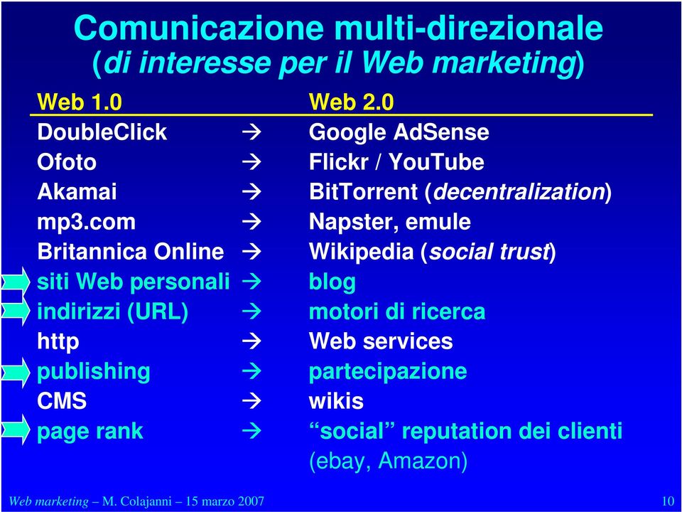 com Napster, emule Britannica Online Wikipedia (social trust) siti Web personali blog indirizzi (URL) motori di