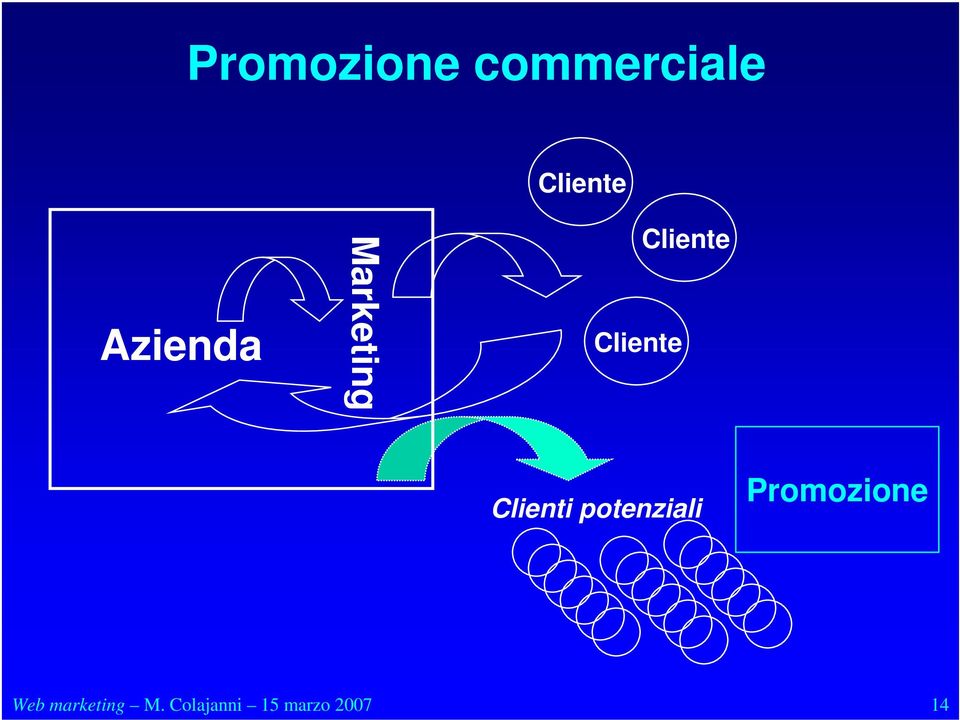 Clienti potenziali Promozione Web