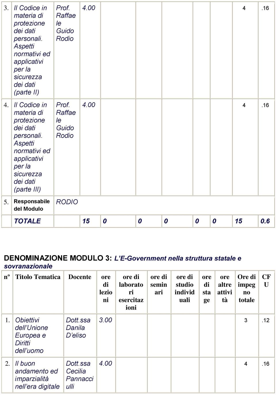 0 5 06 DENOMINAZIONE MODULO : L E-Government nell struttur sttle e sovrnzionle nº Titolo Temtic Docente lezio Obiettivi dell Uone Europe e Diritti dell uomo ss Dl D