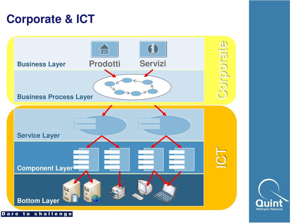 Business Process Layer