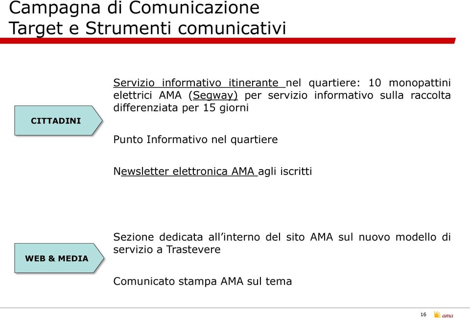 per 15 giorni Punto Informativo nel quartiere Newsletter elettronica AMA agli iscritti WEB & MEDIA