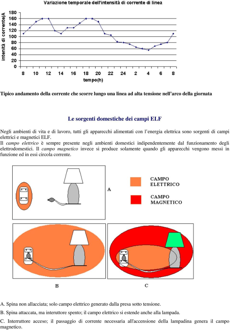 Il campo elettrico è sempre presente negli ambienti domestici indipendentemente dal funzionamento degli elettrodomestici.