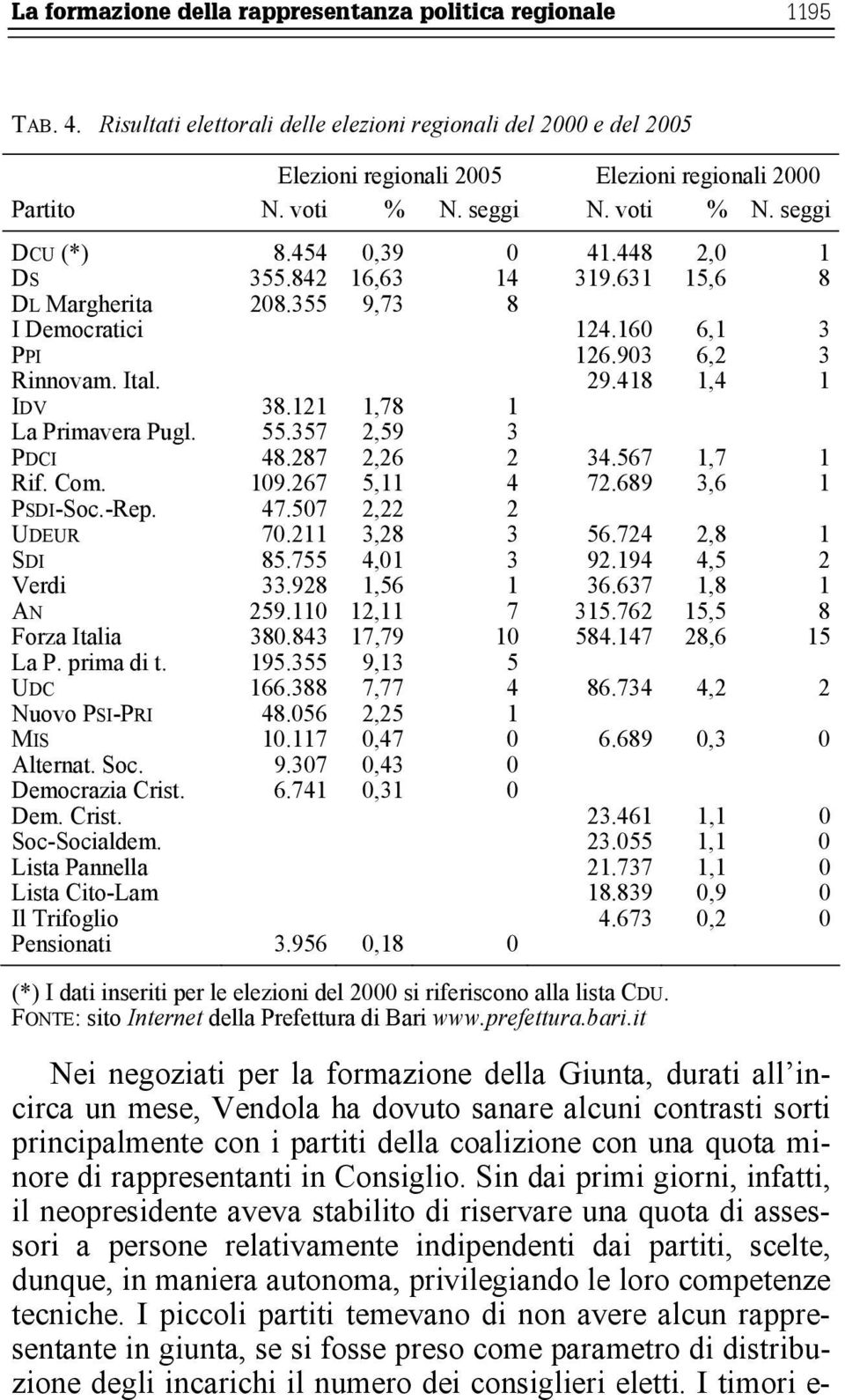 418 1,4 1 IDV 38.121 1,78 1 La Primavera Pugl. 55.357 2,59 3 PDCI 48.287 2,26 2 34.567 1,7 1 Rif. Com. 109.267 5,11 4 72.689 3,6 1 PSDI-Soc.-Rep. 47.507 2,22 2 UDEUR 70.211 3,28 3 56.724 2,8 1 SDI 85.