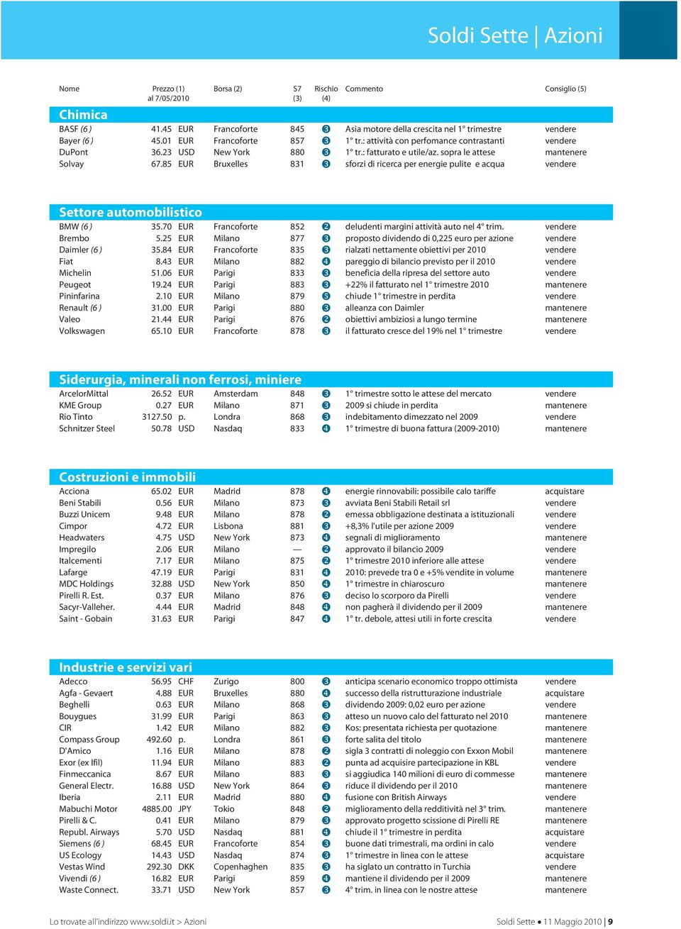 : fatturato e utile/az. sopra le attese mantenere Solvay 67.85 EUR Bruxelles 831 sforzi di ricerca per energie pulite e acqua vendere Settore automobilistico BMW (6 ) 35.