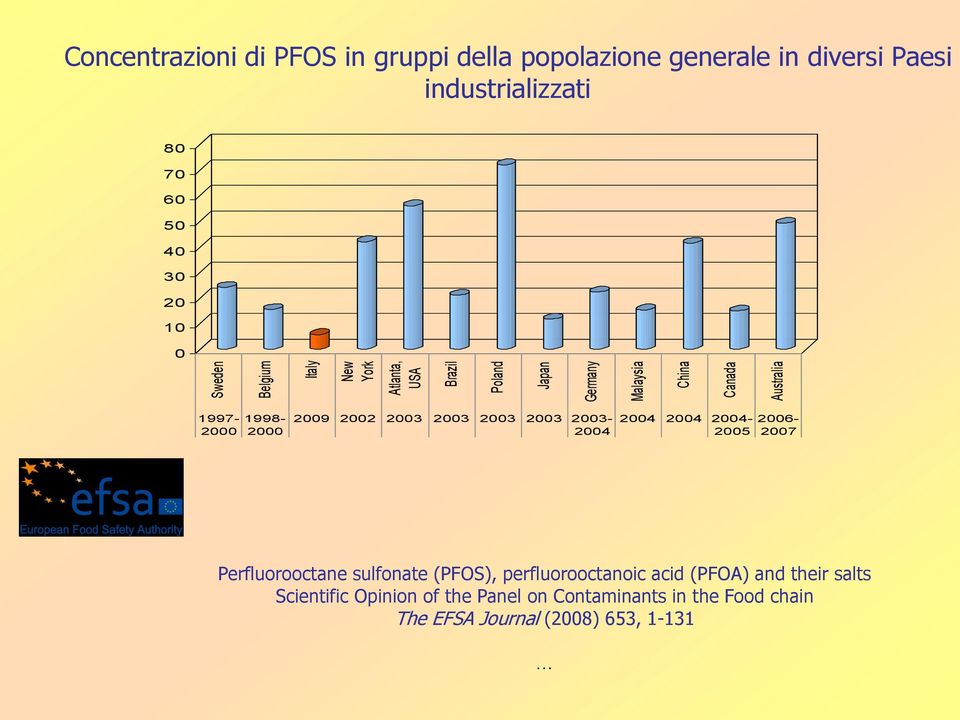 2009 2002 2003 2003 2003 2003 2003-2004 2004 2004 2004-2005 2006-2007 Perfluorooctane sulfonate (POS), perfluorooctanoic