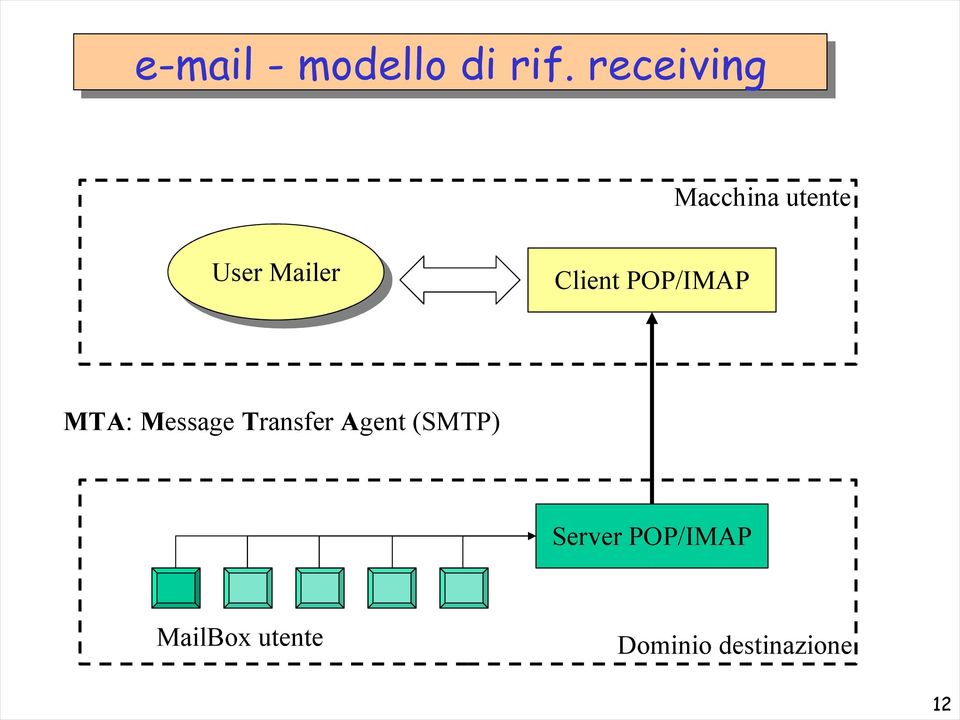 Client POP/IMAP MTA: Message Transfer
