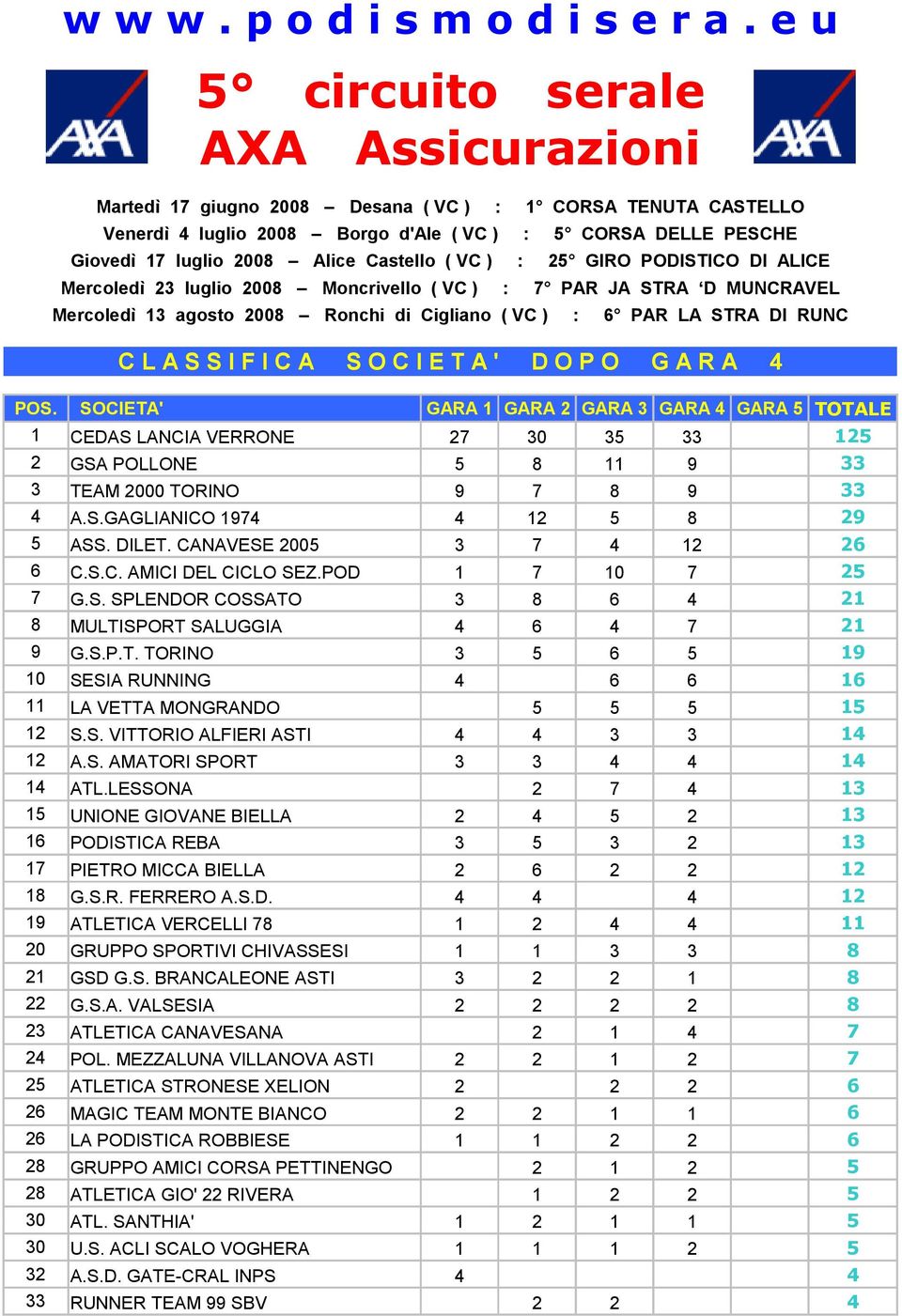 CANAVESE 2005 3 7 4 12 26 6 C.S.C. AMICI DEL CICLO SEZ.POD 1 7 10 7 25 7 G.S. SPLENDOR COSSATO 3 8 6 4 21 8 MULTISPORT SALUGGIA 4 6 4 7 21 9 G.S.P.T. TORINO 3 5 6 5 19 10 SESIA RUNNING 4 6 6 16 11 LA VETTA MONGRANDO 5 5 5 15 12 S.