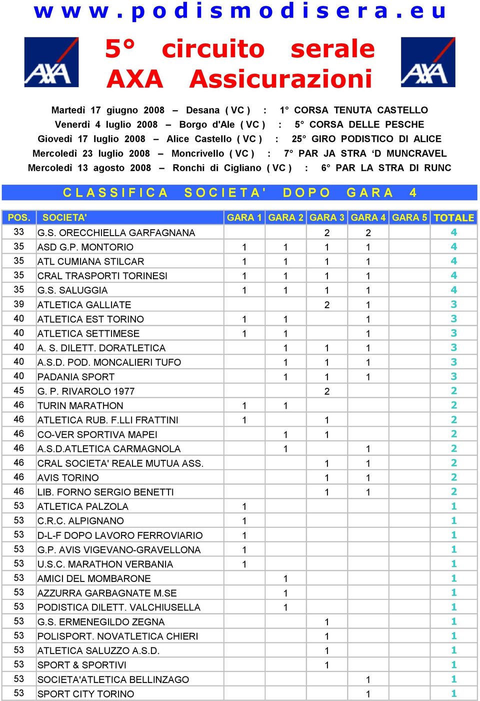 F.LLI FRATTINI 2 46 CO-VER SPORTIVA MAPEI 2 46 A.S.D.ATLETICA CARMAGNOLA 2 46 CRAL SOCIETA' REALE MUTUA ASS. 2 46 AVIS TORINO 2 46 LIB. FORNO SERGIO BENETTI 2 53 ATLETICA PALZOLA 53 C.R.C. ALPIGNANO 53 D-L-F DOPO LAVORO FERROVIARIO 53 G.