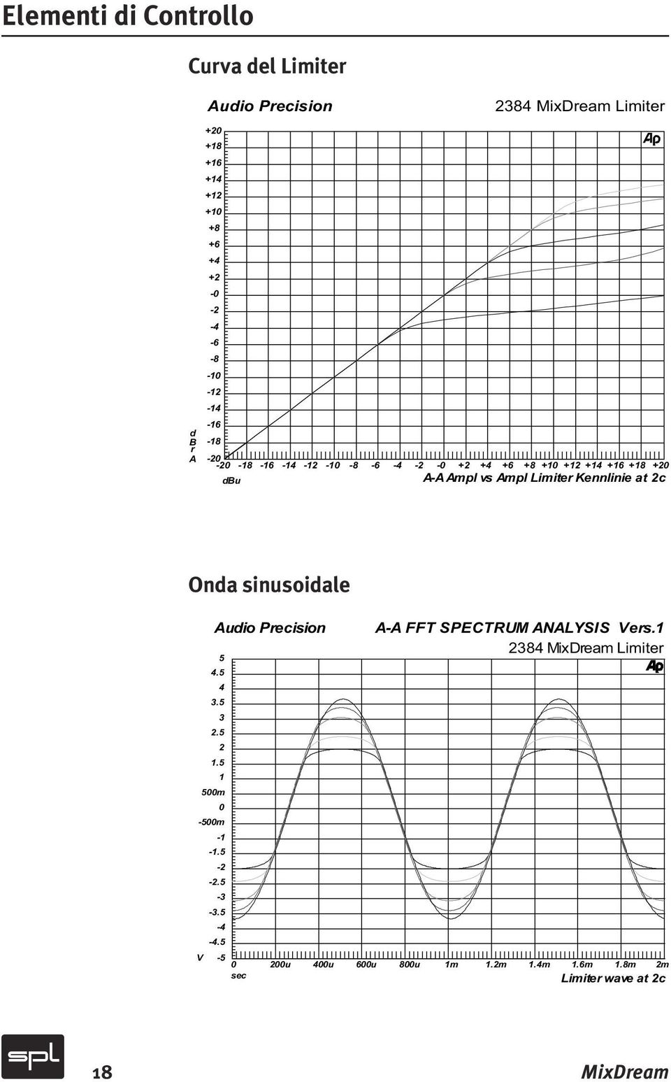 Limiter Kennlinie at 2c da sinusoidale Audio Precision A-A FFT SPECTRUM ANALYSIS Vers.1 2384 Dream Limiter 5-500m V 4.5 4 3.