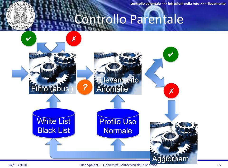 Rilevamento Anomalie White List Black List Profilo Uso