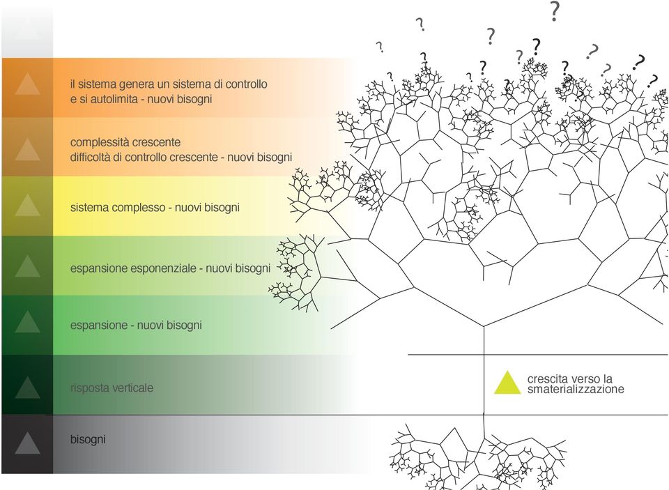 sistema complesso - nuovi bisogni espansione esponenziale - nuovi bisogni