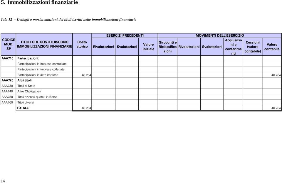 Rivalutazioni Svalutazioni Valor inizial MOVIMENTI DELL'ESERCIZIO Acquisizio ni confrim nti Giroconti Riclassifica Rivalutazioni Svalutazioni zioni Cssioni (valor