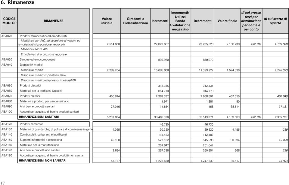 rparto ABA020 Prodotti farmacutici d modrivati: Mdicinali con AIC, ad cczion di vaccini d modrivati di produzion rgional 2.514.600 22.829.667 23.235.528 2.108.739 432.787 1.189.