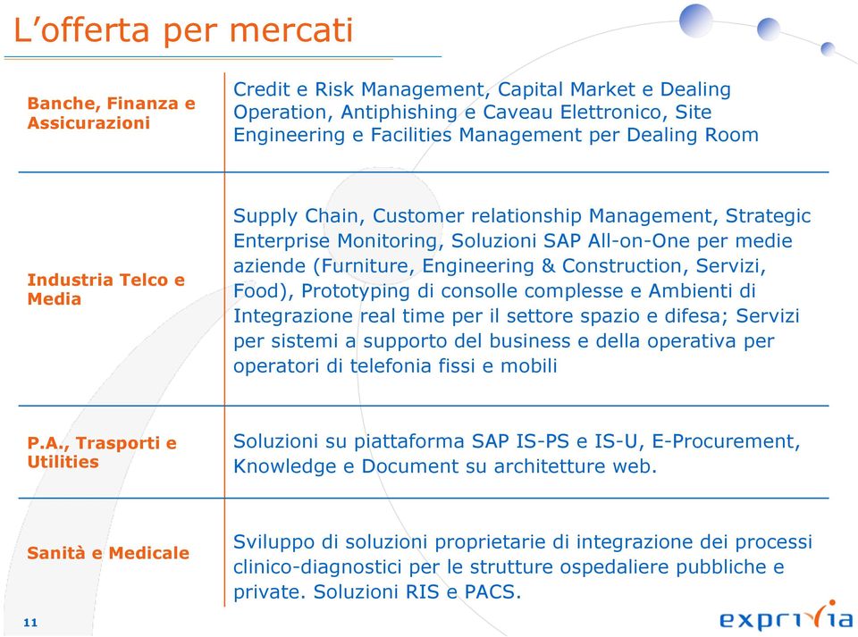 Construction, Servizi, Food), Prototyping di consolle complesse e Ambienti di Integrazione real time per il settore spazio e difesa; Servizi per sistemi a supporto del business e della operativa per