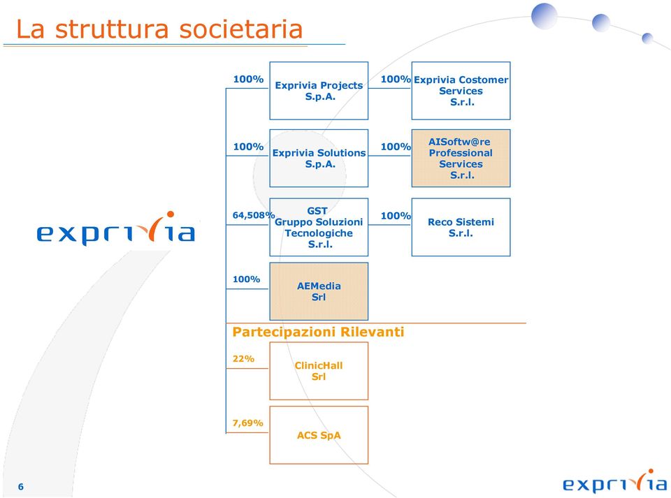 100% AISoftw@re Professional Services S.r.l. 64,508% GST Gruppo Soluzioni Tecnologiche S.