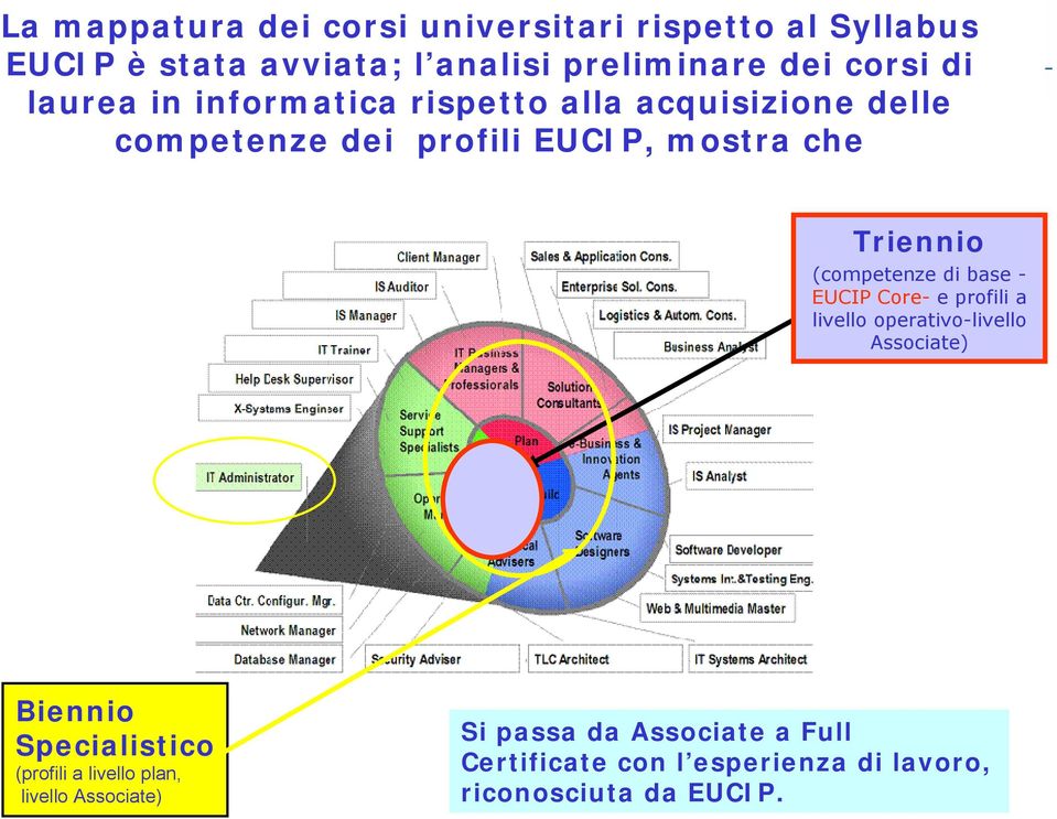 (competenze di base - EUCIP Core- e profili a livello operativo-livello Associate) Biennio Specialistico (profili