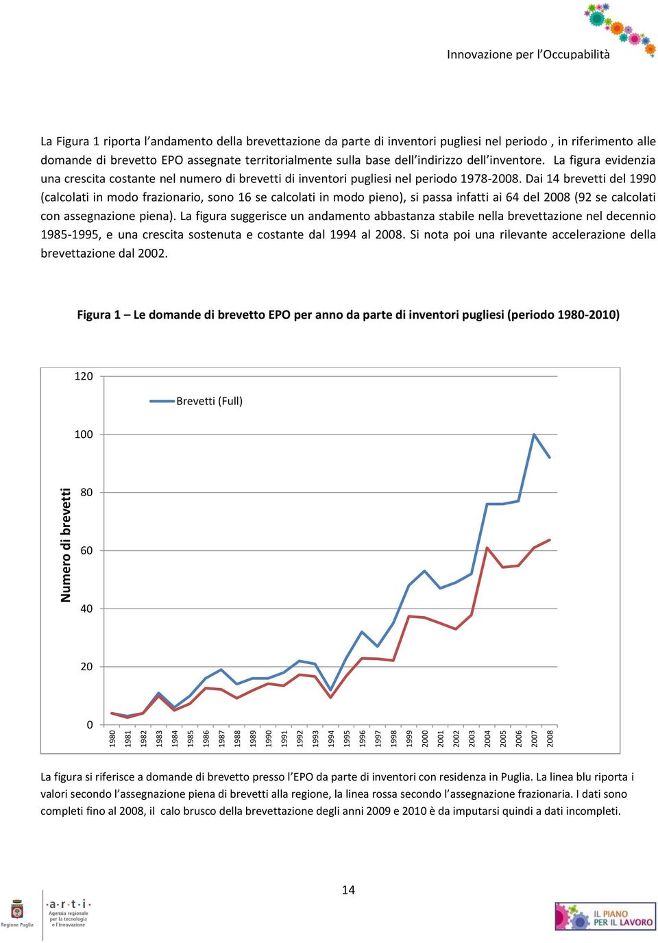 inventore. La figura evidenzia una crescita costante nel numero di brevetti di inventori pugliesi nel periodo 1978-2008.