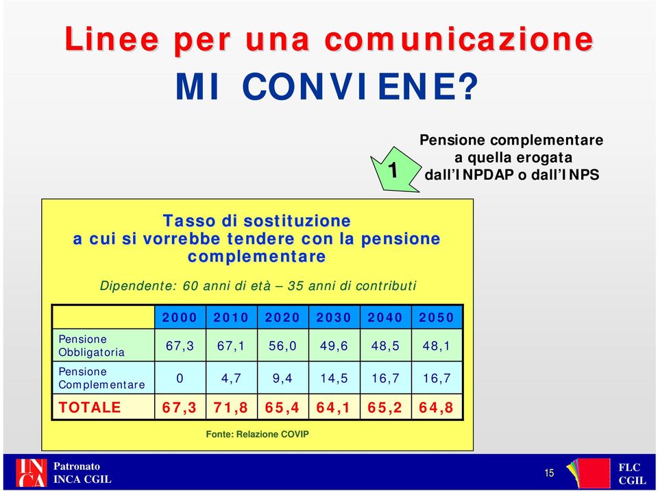 2000 2010 2020 2030 2040 2050 Pensione Obbligatoria 67,3 67,1 56,0 49,6 48,5 48,1 Pensione