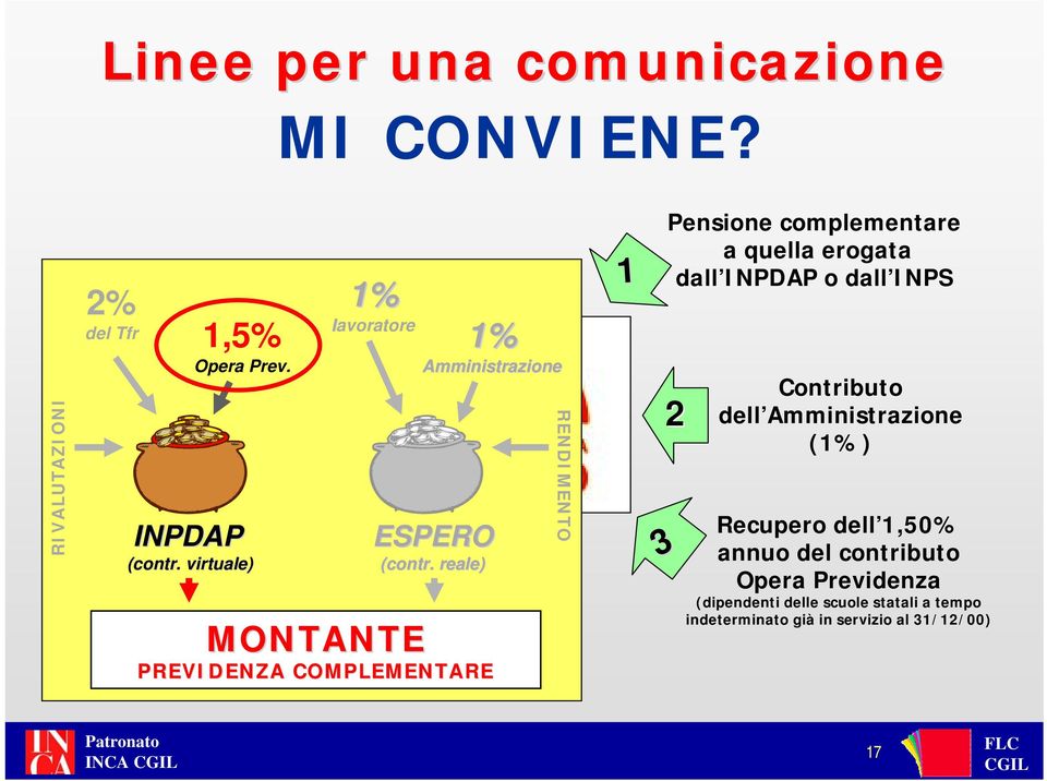 dall INPDAP o dall INPS 2 3 Contributo dell Amministrazione (1%) Recupero dell 1,50% annuo del contributo