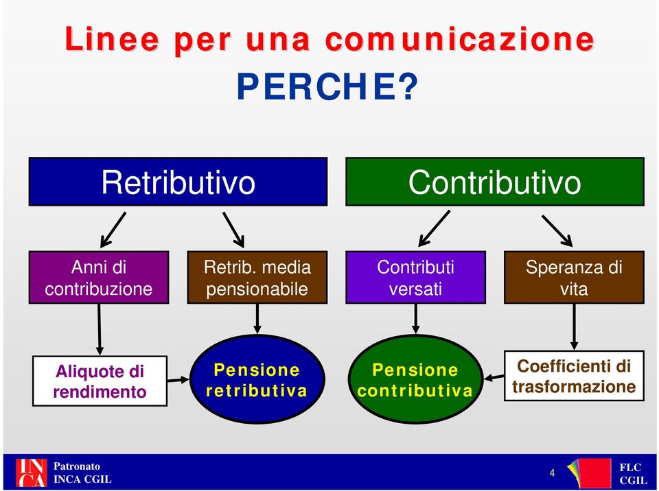 media pensionabile Contributi versati Speranza di vita