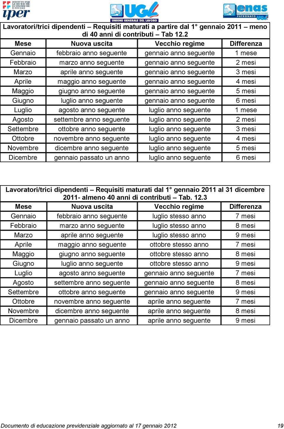 anno seguente 3 mesi Aprile maggio anno seguente gennaio anno seguente 4 mesi Maggio giugno anno seguente gennaio anno seguente 5 mesi Giugno luglio anno seguente gennaio anno seguente 6 mesi Luglio