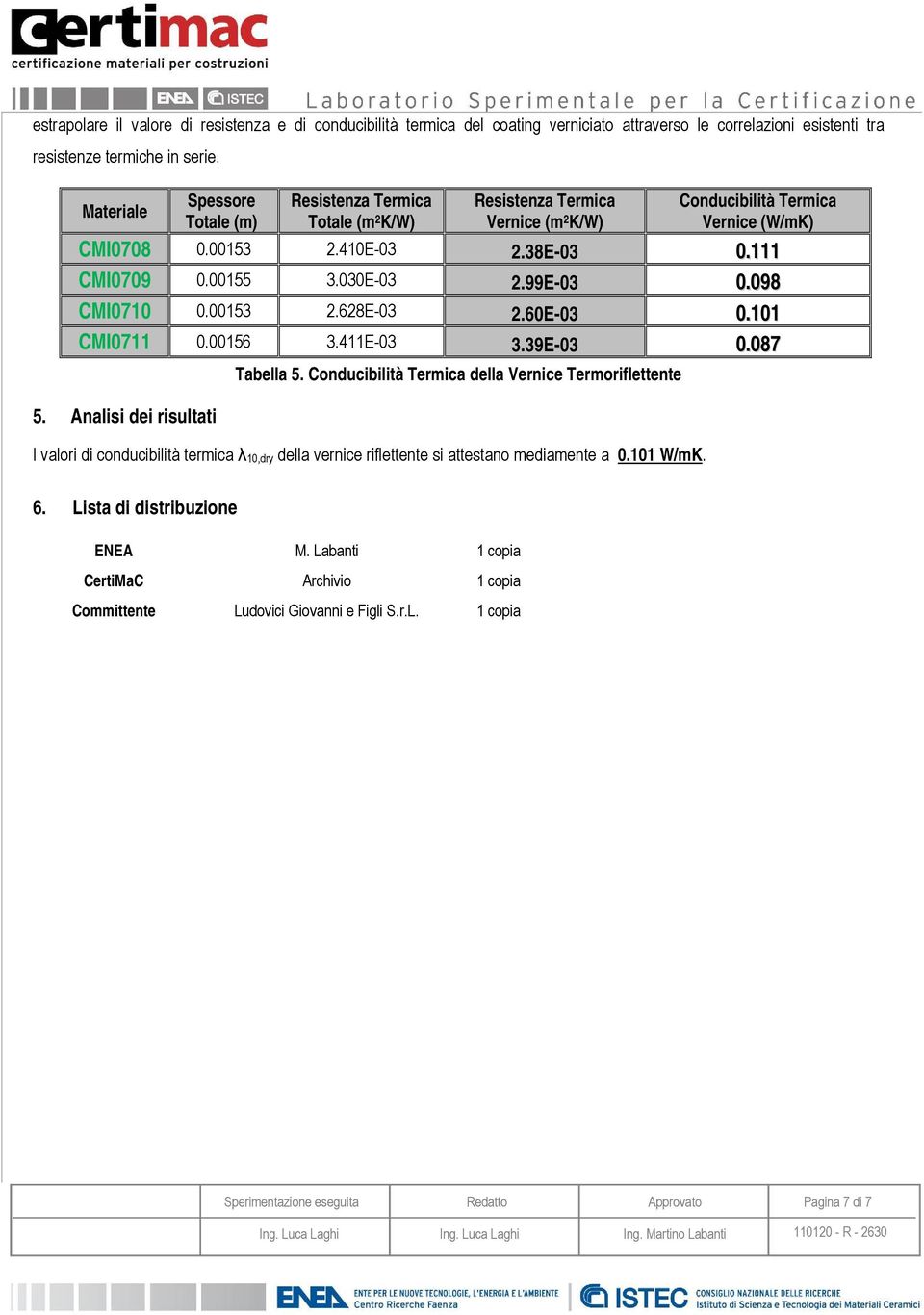 030E-03 2.99E-03 0.098 CMI0710 0.00153 2.628E-03 2.60E-03 0.101 CMI0711 0.00156 3.411E-03 3.39E-03 0.087 5. Analisi dei risultati Tabella 5.