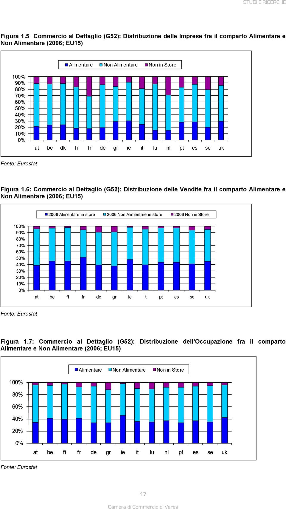 at be dk fi fr de gr ie it lu nl pt es se uk Fonte: Eurostat 6: Commercio al Dettaglio (G52): Distribuzione delle Vendite fra il comparto Alimentare e Non Alimentare (2006; EU15) 2006 Alimentare in