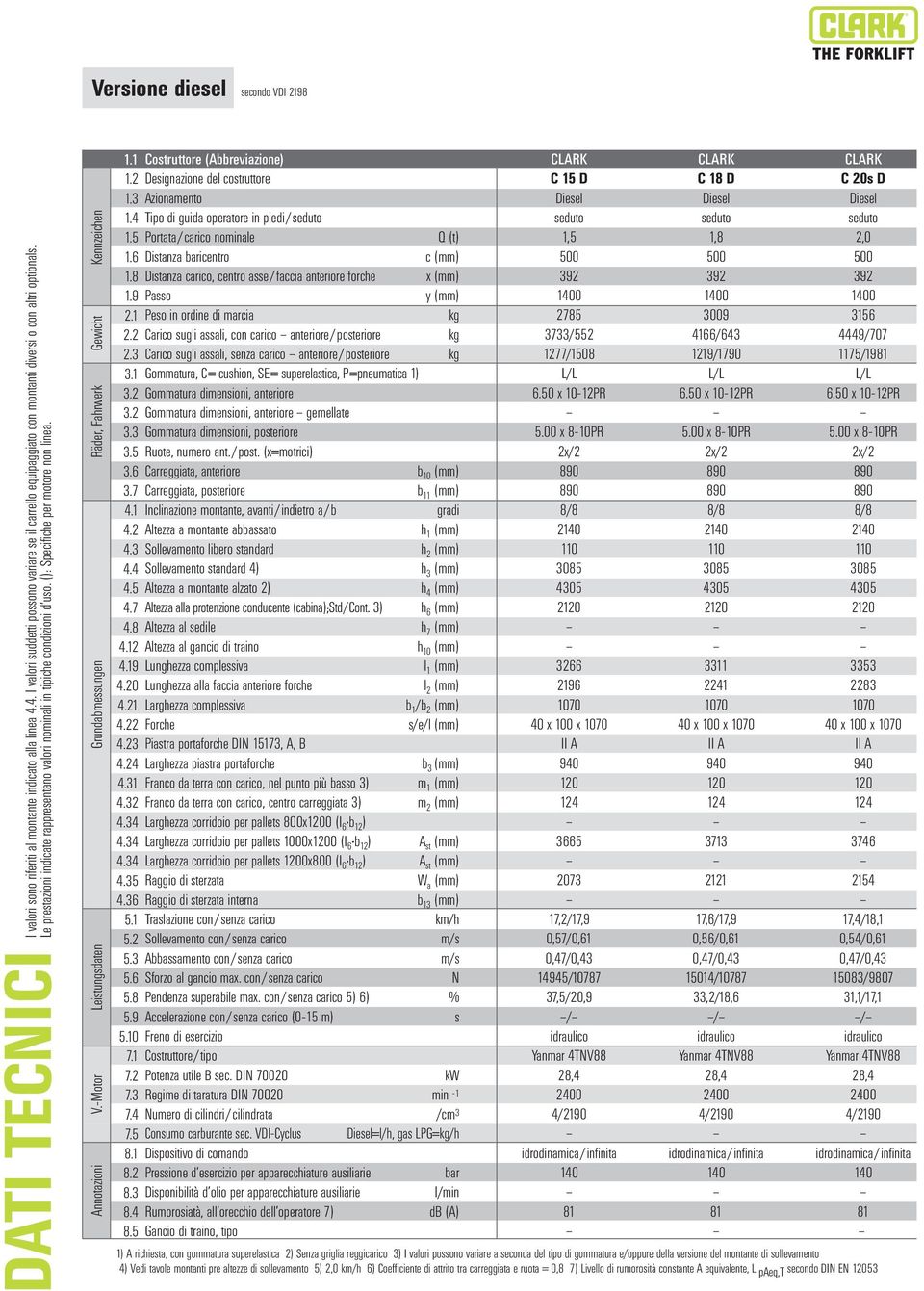 DATI TECNICI I Kennzeichen Gewicht Räder, Fahrwerk Grundabmessungen Leistungsdaten V.-Motor Annotazioni 1.1 1.2 1.3 1.4 1.5 1.6 1.8 1.9 2.1 2.2 2.3 3.1 3.3 3.5 3.6 3.7 4.1 4.2 4.3 4.4 4.5 4.7 4.8 4.