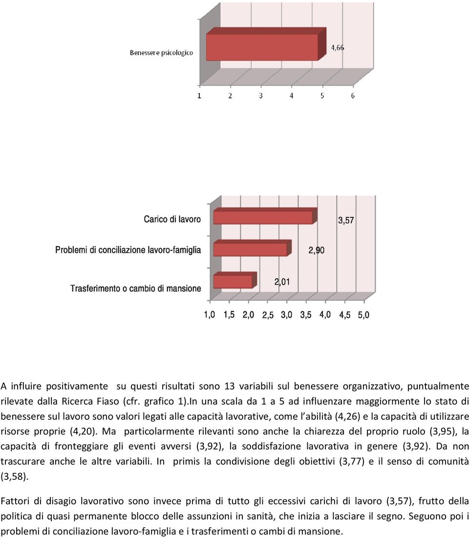 (4,20). Ma particolarmente rilevanti sono anche la chiarezza del proprio ruolo (3,95), la capacità di fronteggiare gli eventi avversi (3,92), la soddisfazione lavorativa in genere (3,92).