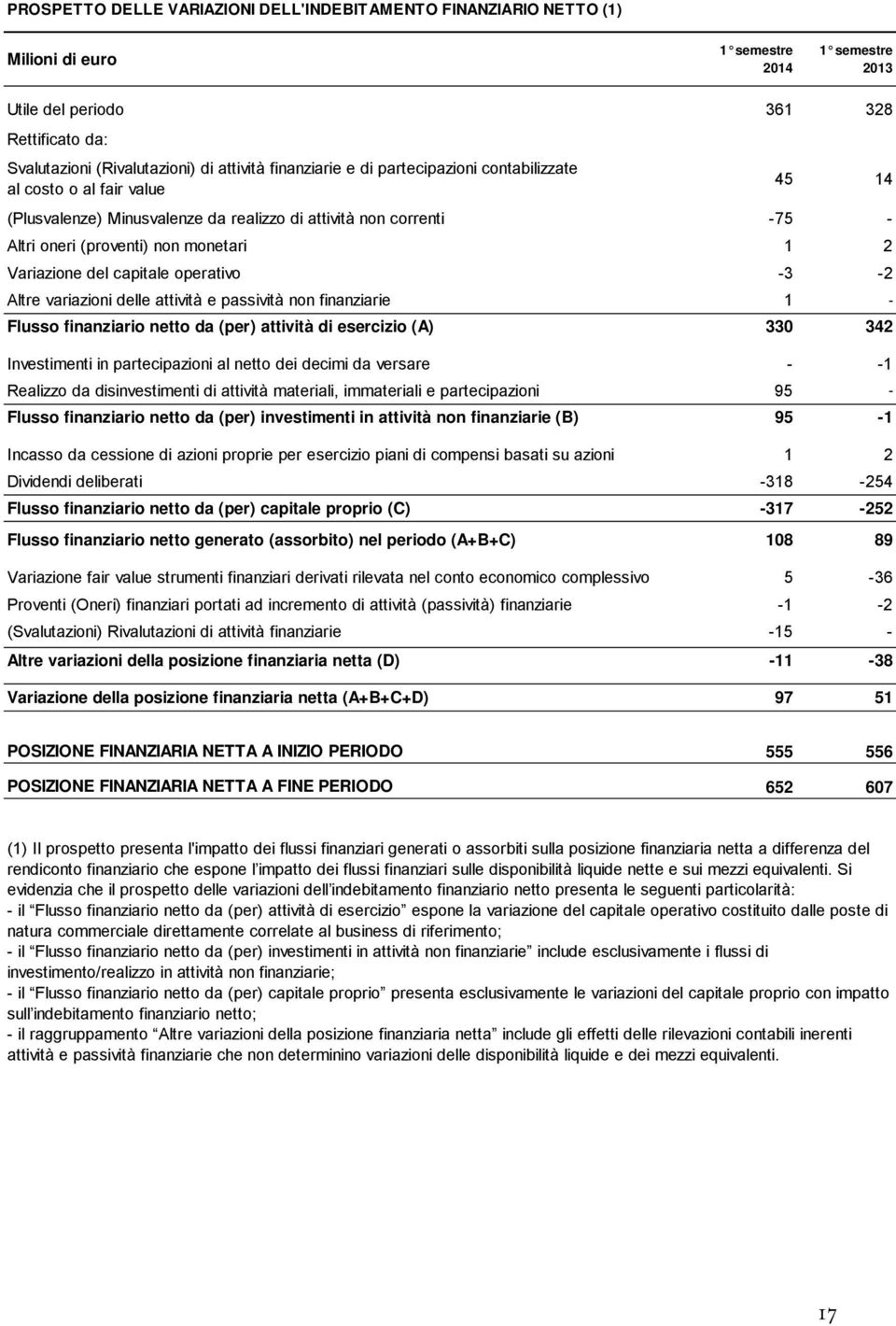 del capitale operativo -3-2 Altre variazioni delle attività e passività non finanziarie 1 - Flusso finanziario netto da (per) attività di esercizio (A) 330 342 Investimenti in partecipazioni al netto