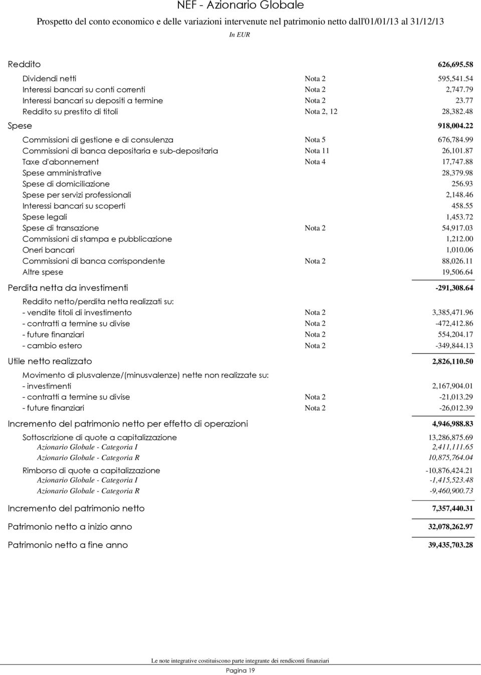 22 Commissioni di gestione e di consulenza Nota 5 676,784.99 Commissioni di banca depositaria e sub-depositaria Nota 11 26,101.87 Taxe d'abonnement Nota 4 17,747.88 Spese amministrative 28,379.