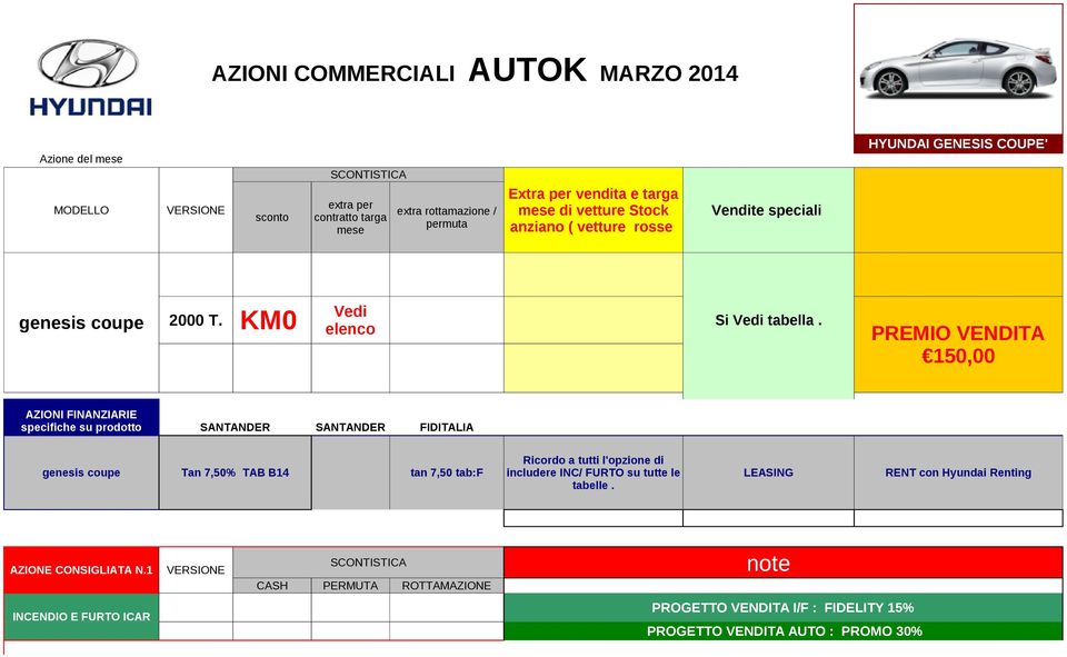 elenco PREMIO VENDITA 150,00 AZIONI FINANZIARIE specifiche su prodotto SANTANDER SANTANDER FIDITALIA Ricordo a tutti l'opzione di genesis coupe