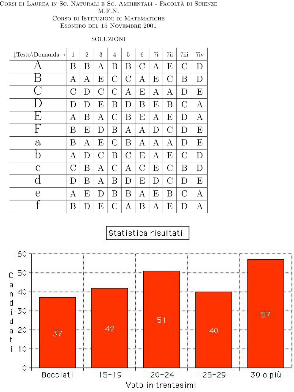 Esonero del 15 Novembre 2001 SOLUZIONI Testo\Domanda 1 2 3 4 5 6 7i 7ii 7iii 7iv A B B A B B C A E C D B