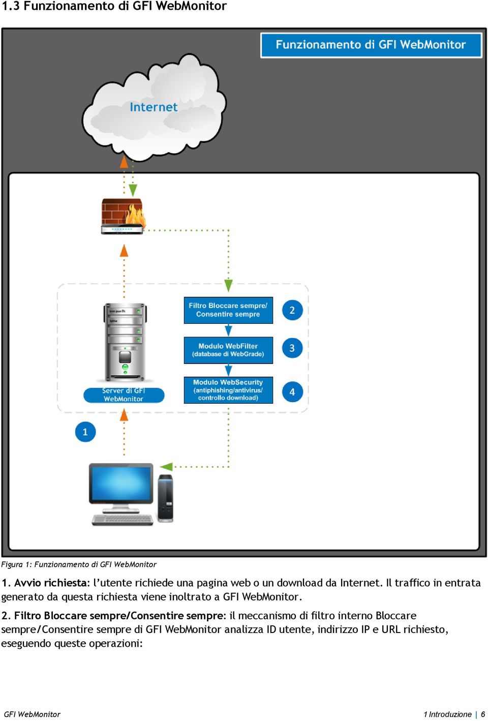 Il traffico in entrata generato da questa richiesta viene inoltrato a GFI WebMonitor. 2.