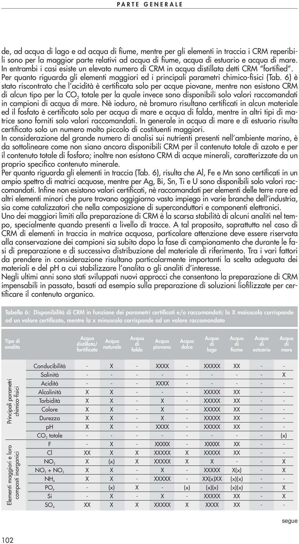 6) è stato riscontrato che l acidità è certificata solo per acque piovane, mentre non esistono CRM di alcun tipo per la CO 2 totale per la quale invece sono disponibili solo valori raccomandati in