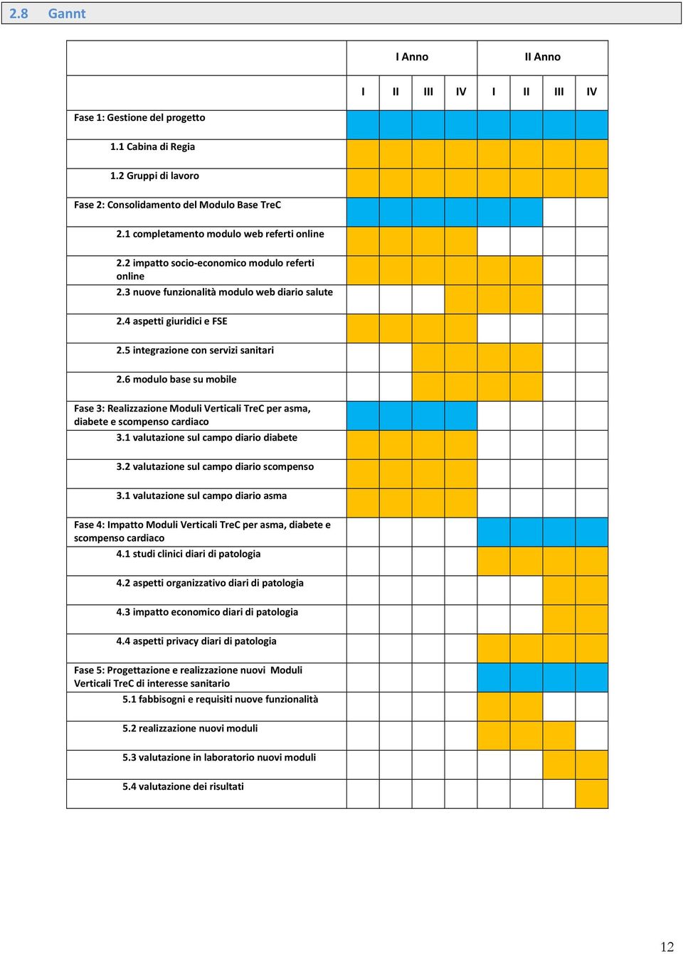 5 integrazione con servizi sanitari 2.6 modulo base su mobile Fase 3: Realizzazione Moduli Verticali TreC per asma, diabete e scompenso cardiaco 3.1 valutazione sul campo diario diabete 3.