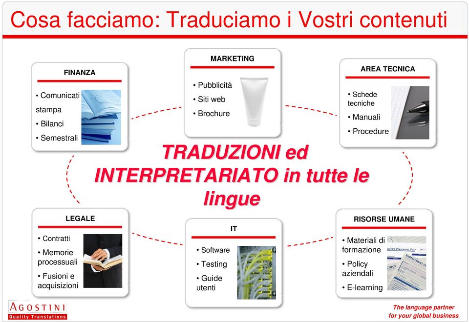 INTERPRETARIATO in tutte le lingue Software Testing Guide utenti IT AREA TECNICA Schede tecniche