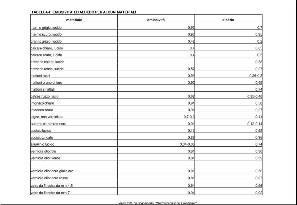 liscio 0,62 0,35-0,46 intonaco chiaro 0,91 0,58 intonaco scuro 0,94 0,27 legno, non verniciato 0,7-0,9 0,41 cartone catramato nero 0,91 0,12-0,14 acciaio lucido 0,13 0,55 acciaio zincato 0,28 0,36