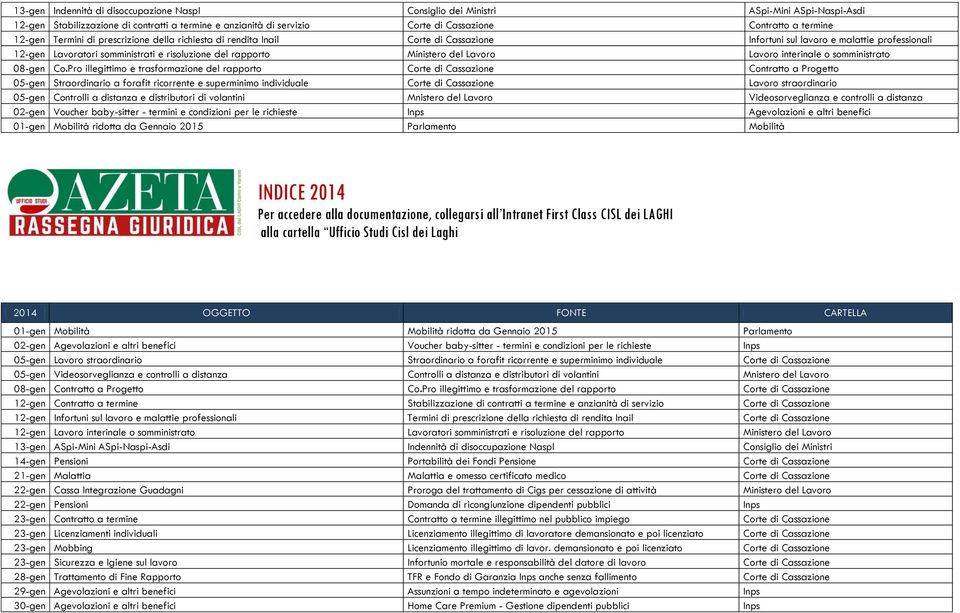 del Lavoro Lavoro interinale o somministrato 08-gen Co.